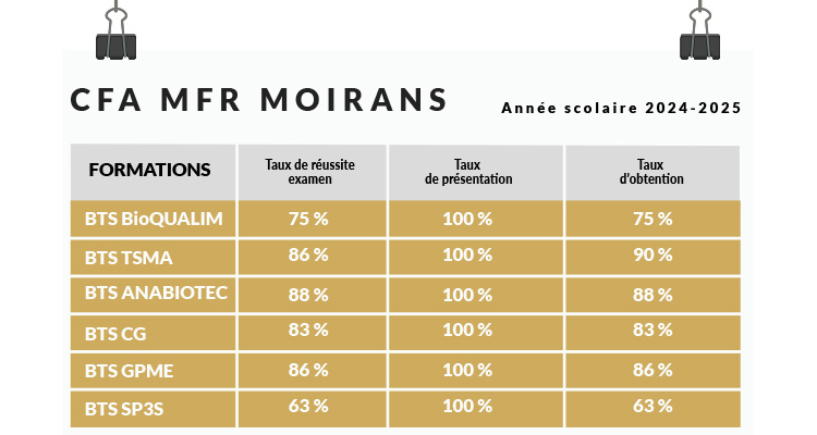 🎓 Réussite aux examens 2025 : félicitations à nos diplômés !