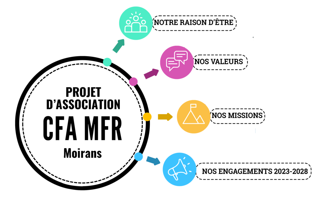 Projet association